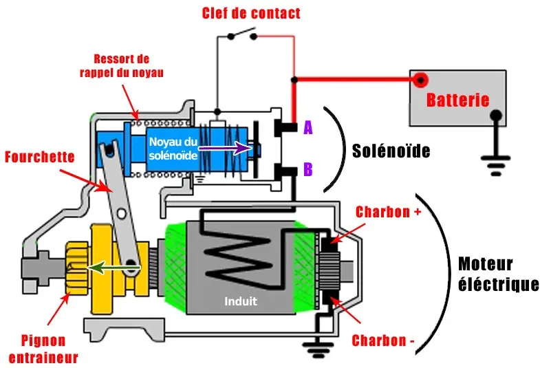 Schéma simplifié DEMARREUR voiture